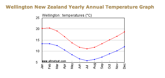New Zealand Annual Weather Chart